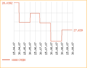 Курсы валют: График абсолютного колебания курса валюты  