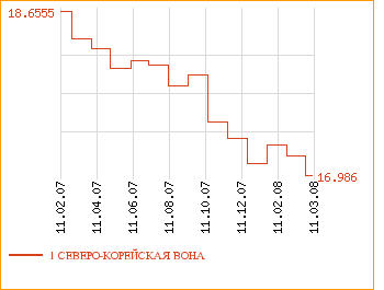 Курсы валют: График абсолютного колебания курса валюты СЕВЕРО-КОРЕЙСКАЯ ВОНА по данным ЦБ РФ 